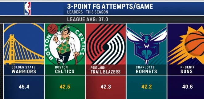 开云-本季联盟所有队场均出手37记三分 勇士45.4记高居第一&amp;绿军第二